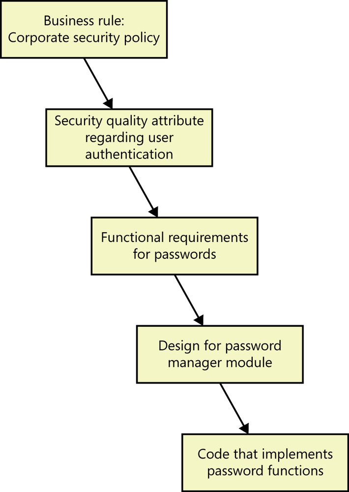 An illustration showing a stack of five boxes with
              arrows between them indicating how the information in one box
              can be traced to the information in the box below. The five
              boxes are: corporate security policy; security quality attribute
              regarding user authentication; functional requirements for
              passwords; design for the password manager module; and the code
              that implements password functions.