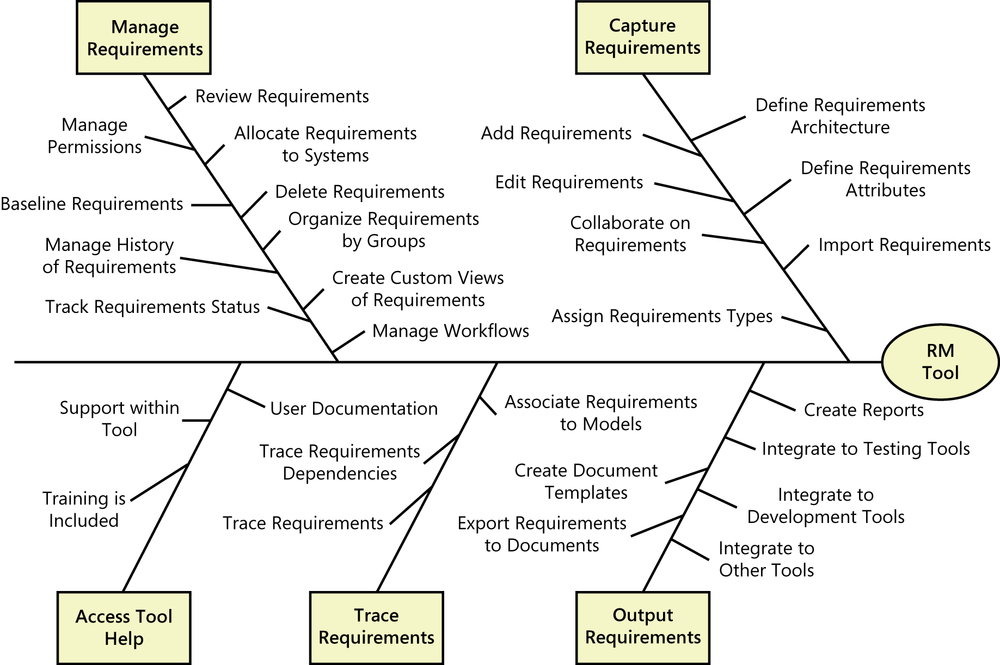 Common RM tool features.