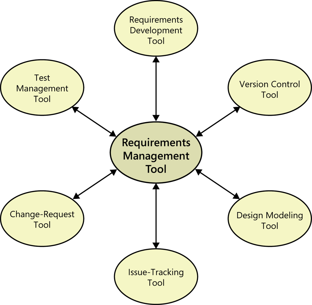 An illustration showing Requirements Management Tool
                in a center oval with six ovals around it, connected by
                two-way arrows. The six ovals are Requirements Development
                Tool, Version Control Tool, Design Modeling Tool, Issue
                Tracking Tool, Change Request Tool, and Test Management
                Tool.