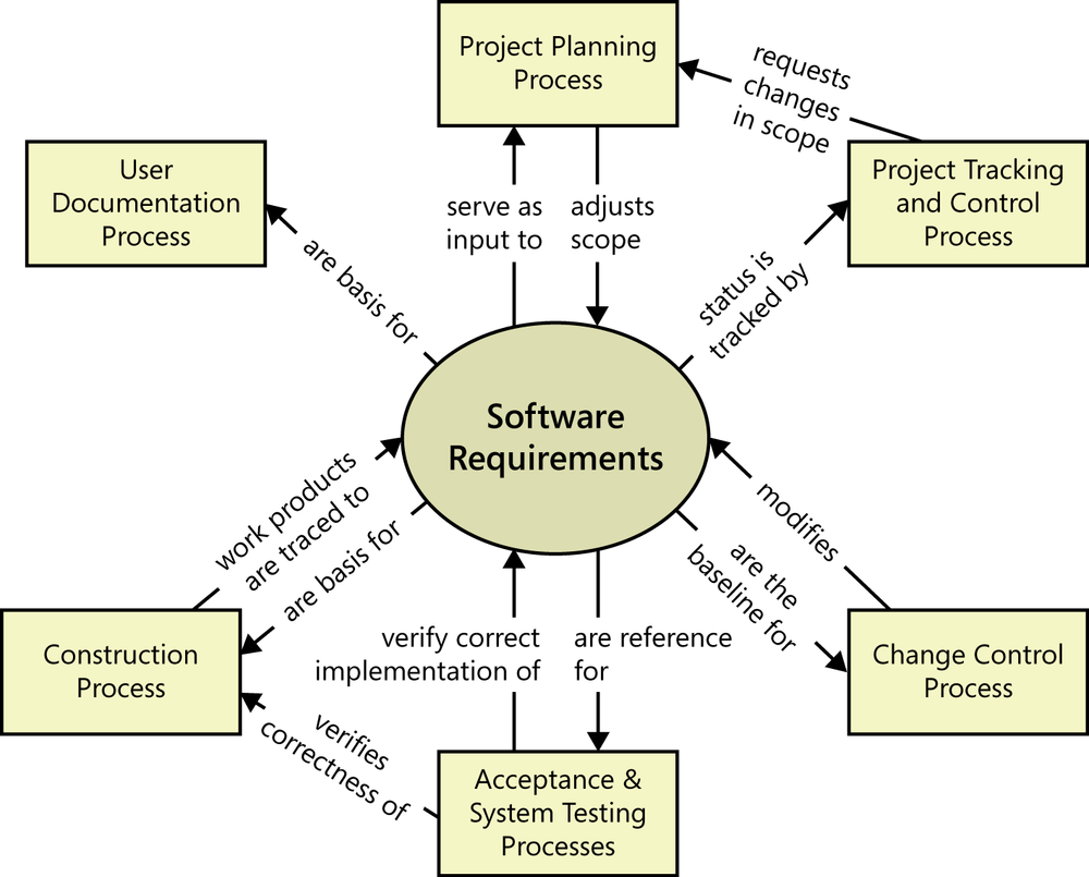 A diagram with a oval at the center of the figure,
              labeled software requirements. Outside the circle are six boxes
              labeled with other project processes. Those are project
              planning, project tracking and control, change control,
              acceptance and system testing, construction, and user
              documentation. Arrows between the boxes and the oval show how
              software requirements relate to each process. For instance, the
              software requirements are the baseline for the change control
              process, which modifies the requirements.