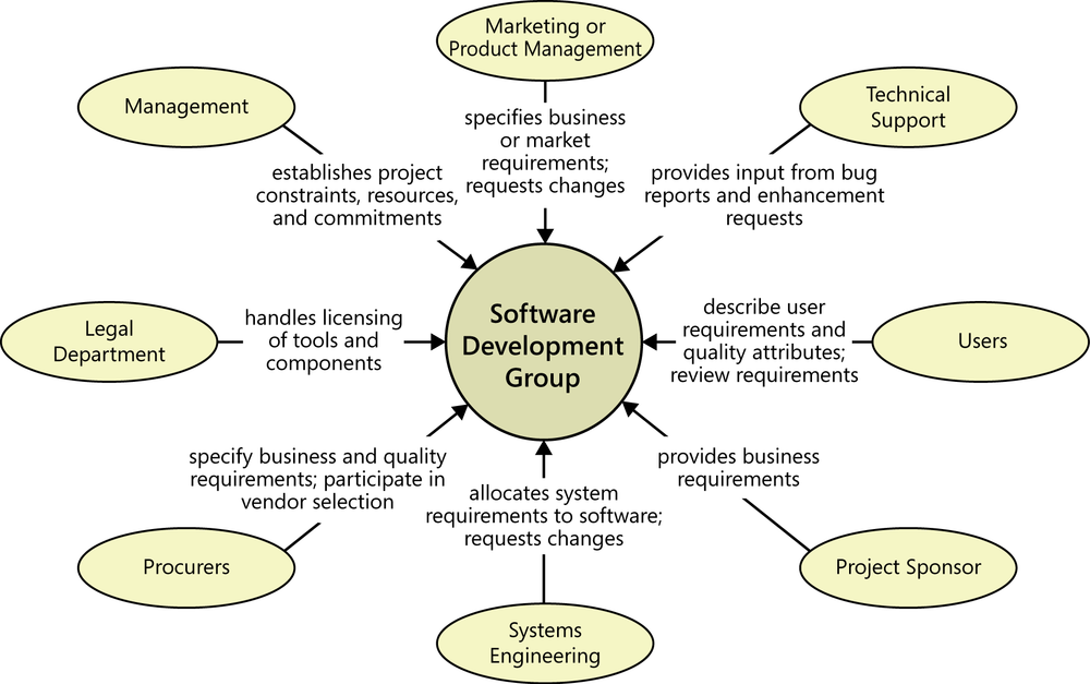 A diagram in which a circle at the center is labeled
              software development group. Around the circle are eight ovals,
              each of which is labeled with the name of another functional
              area that relates to the software development group. These eight
              areas are management, marketing or product management, technical
              support, users, project sponsor, systems engineering, procurers,
              and legal department. Arrows between these ovals and the center
              circle show how inputs from those other areas affect the
              software development group. For example, the project sponsor
              provides business requirements to the software development
              group.