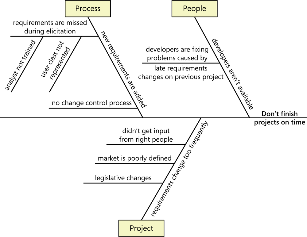 An illustration containing a horizontal line at the
              center labeled don’t finish projects on time. That line
              represents the problem whose root causes we are trying to
              identify. Branches angling off from that horizontal line
              identify groups of related problem areas, labeled People,
              Process, and Project. Those branches are labeled with causes
              such as new requirements are added and developers aren’t
              available. Each of those causes has other branches coming off
              it. For instance, the “developers aren’t available” branch has a
              sub-branch labeled developers are fixing problems caused by late
              requirements changes on previous project.