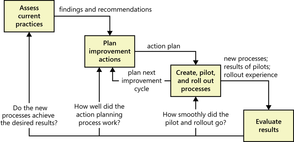 A diagram showing a diagonal line of four boxes. The
              boxes are labeled from upper left to lower right as assess
              current practices; plan improvement actions; create, pilot, and
              roll out processes; and evaluate results. Arrows between the
              boxes from top left to bottom right indicate the deliverables to
              come out of one process step into the next. For example, the
              arrow from assess current practices into plan improvement
              actions is labeled findings and recommendations. Arrows from the
              bottom right box, evaluate results, go back to the other boxes
              with questions to give feedback into the earlier process
              steps.