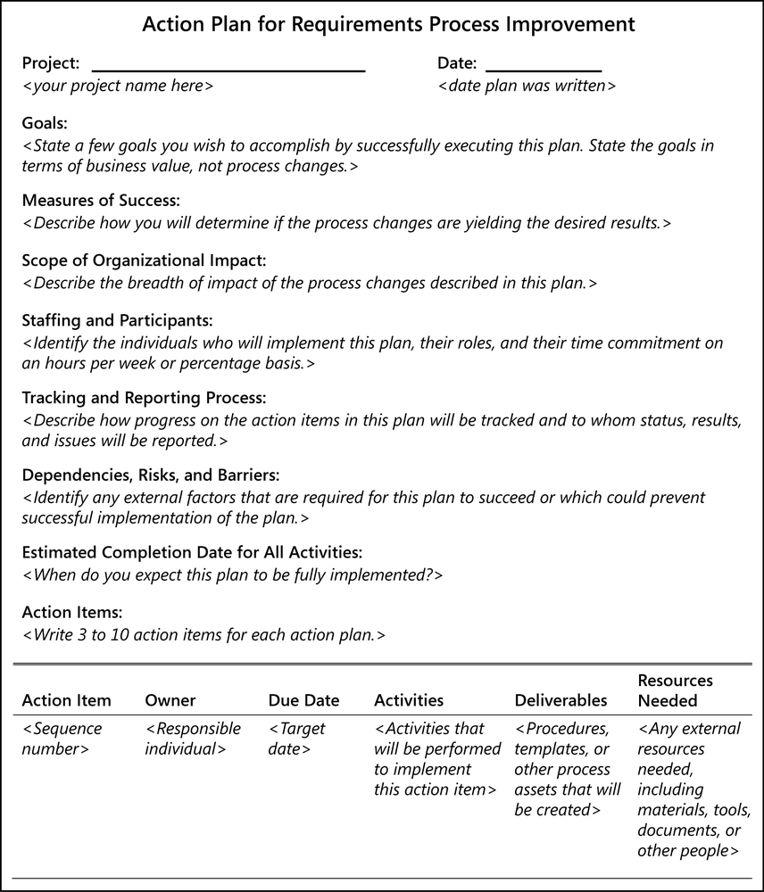 A template for a process improvement action plan,
                containing the following major sections: goals; measures of
                success; scope of organizational impact; staffing and
                participants; tracking and reporting process; dependencies
                risks, and barriers; estimated completion date; and action
                items. Each action item has the following pieces of
                information: sequence number, owner, due date, activities,
                deliverables, and resources needed.