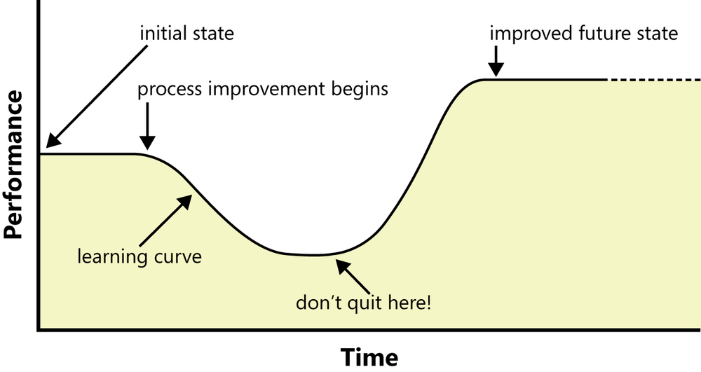 A stylized graph of performance versus time. The
                performance starts at some initial state. When process
                improvement begins, the performance curve goes down because of
                the learning curve. When it reaches a minimum after more time
                passes, then it starts to go back up to an improved future
                performance state, forming a J-shaped curve. An arrow at the
                bottom of the J warns don’t quit here.