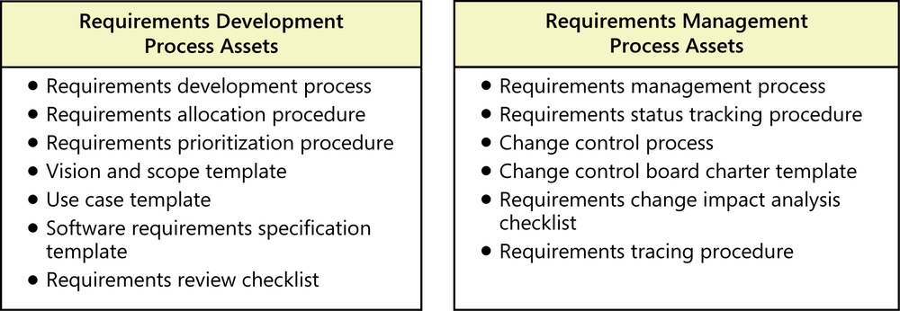 A diagram showing two boxes. The box on the left is a
              list of requirements development process assets. These include
              the requirements development process, requirements
              prioritization procedure, vision and scope template, software
              requirements specification template, and requirements review
              checklist. The box on the right lists requirements management
              process assets. These include requirements management process,
              change control process, requirements change impact analysis
              checklist, and requirements tracing procedure.