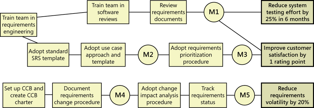 A illustration showing a network diagram. Improvement
              activities are shown in boxes that run from left to right, some
              of which are connected by lines. After every two or three boxes
              is a circle that represents a milestone in the improvement plan.
              These strings of improvement activities and milestones feed into
              three improvement goals shown in boxes on the right. Those goals
              are reduce system testing effort by 25% in 6 months; improve
              customer satisfaction by 1 rating point, and reduce requirements
              volatility by 20%.