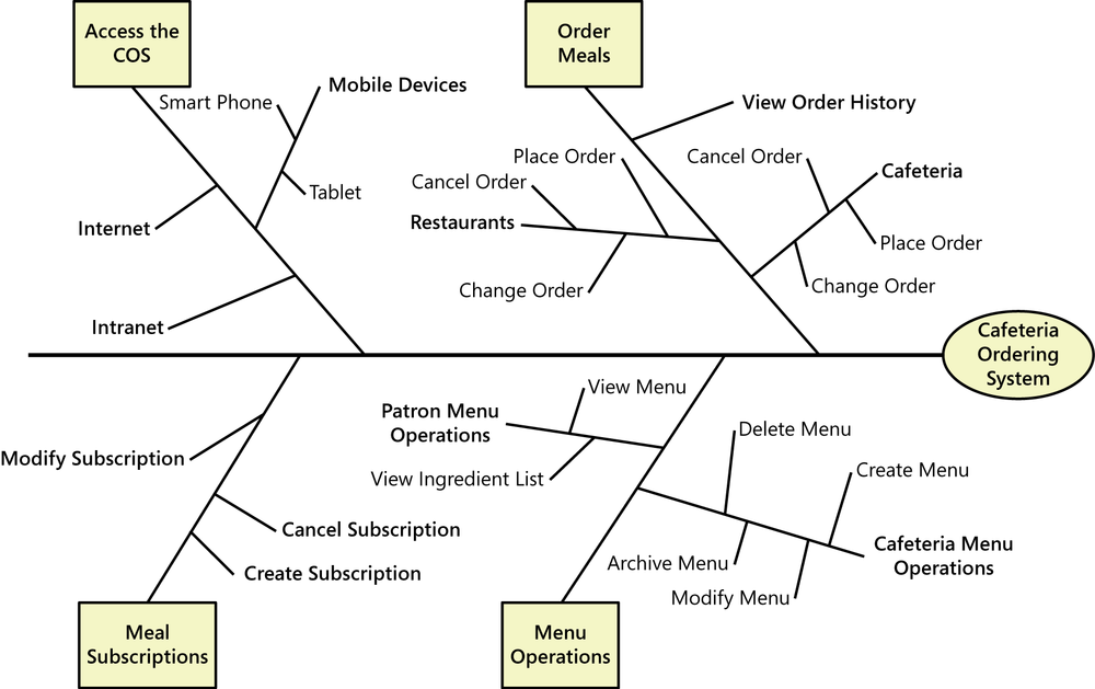 An illustration with the Cafeteria Ordering System
                shown in an oval at the right end of a horizontal line.
                Diagonal branches from the horizontal line indicate features,
                such as order meals and menu operations. Branches from those
                feature branches represent lower-level features, such as
                ordering meals from restaurants or from the
                cafeteria.