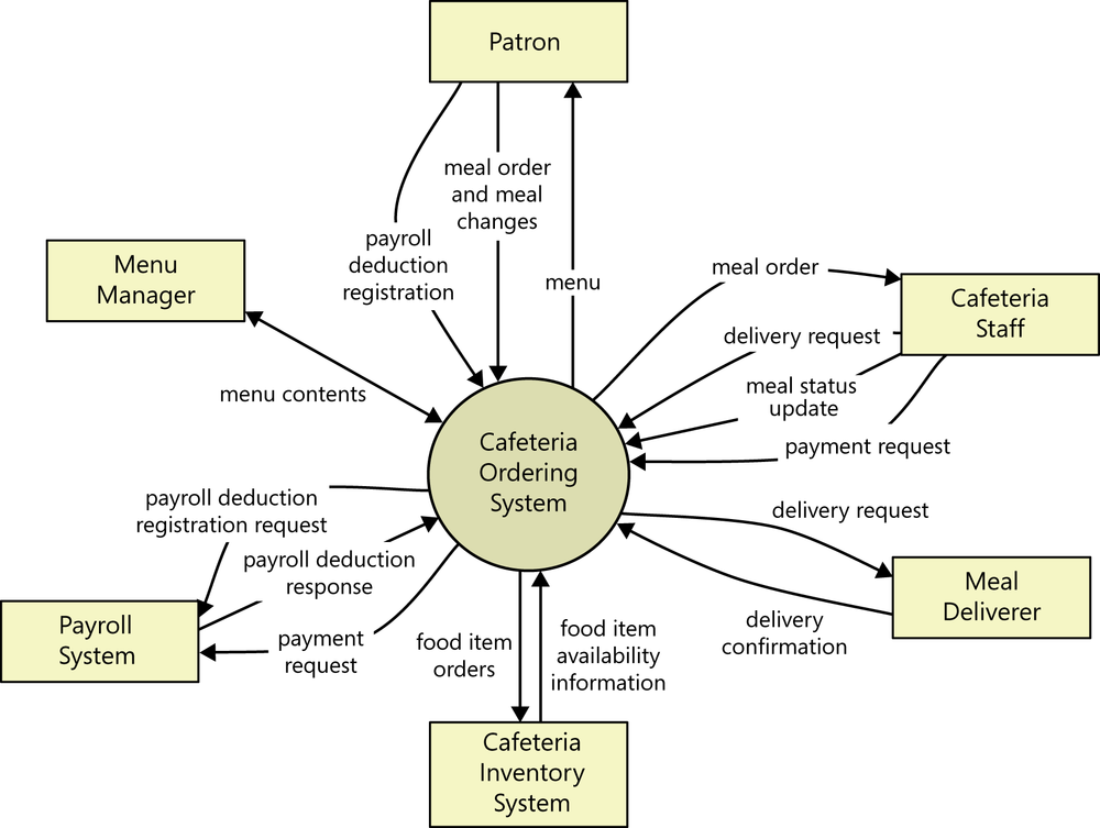 An illustration with a circle in the center labeled
                Cafeteria Ordering System. Around the circle are rectangles
                labeled patron, cafeteria staff, meal deliverer, payroll
                system, and so forth. Labeled arrows between the external
                rectangles and the central system are labeled with information
                that flows back and forth between the two.