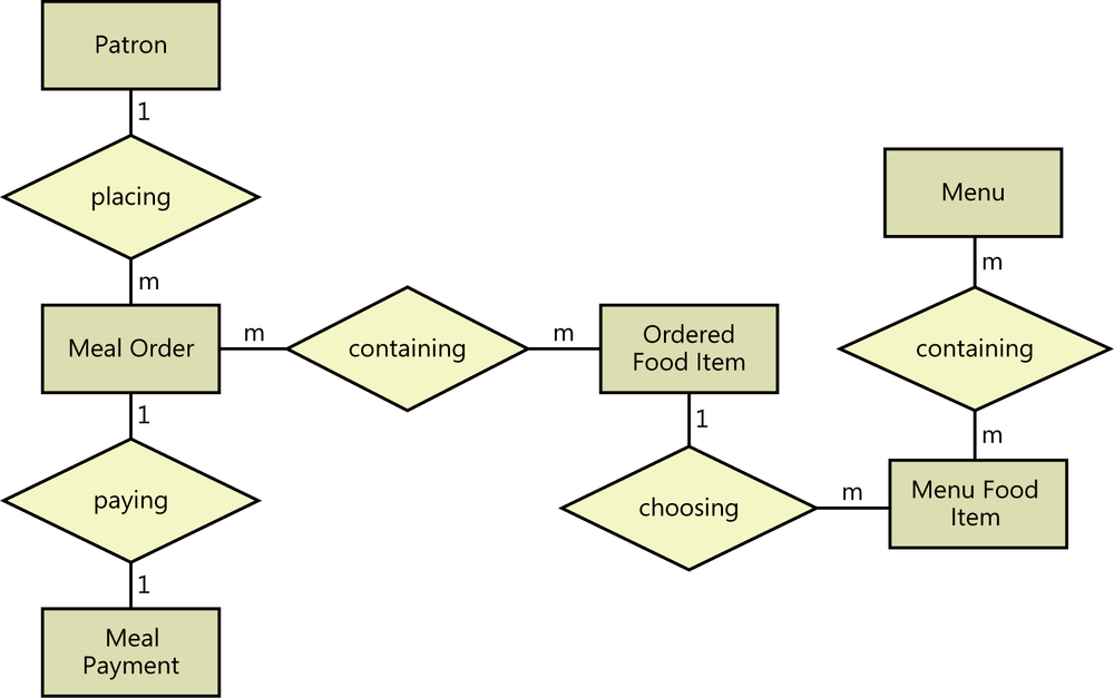 A diagram with rectangles and diamonds. Rectangles are
                labeled with the names of data objects, including patron, meal
                order, ordered food item, and menu. The rectangles are
                connected to diamonds, which are labeled with the names of
                relationships between pairs of rectangles. For example, there
                is a diamond labeled placing between the rectangles labeled
                patron and meal order. The lines between objects have either a
                one or an m on them, to indicate a one-to-one, one-to-many, or
                many-to-many relationship between the rectangles.