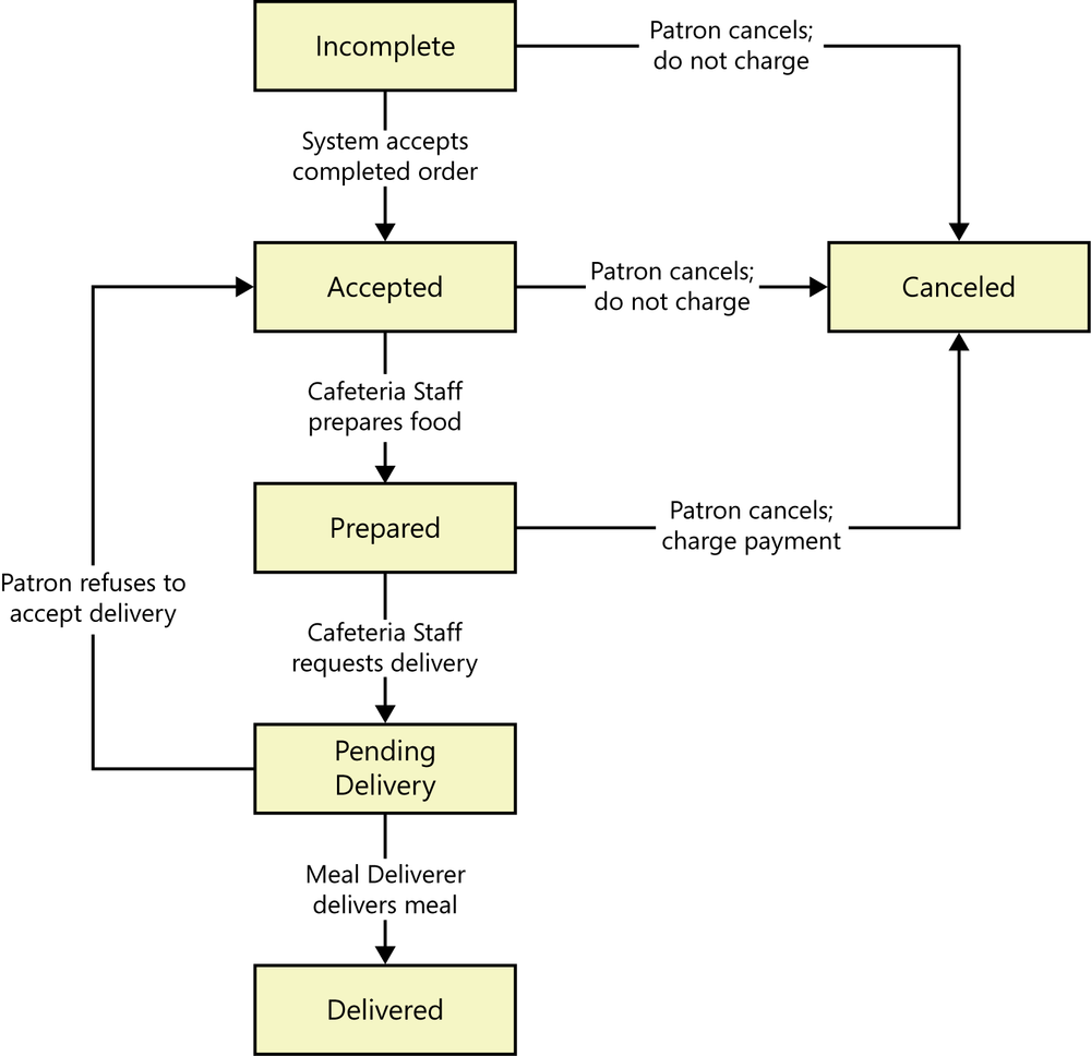 An illustration that contains rectangles connected by
              arrows. The rectangles represent the statuses that a meal order
              could have, including accepted, prepared, delivered, and
              canceled. The arrows between the statuses indicate possible
              changes of status and the conditions that lead to the change.
              For example, the incomplete status is connected to the accepted
              status by an arrow labeled system accepts completed
              order.