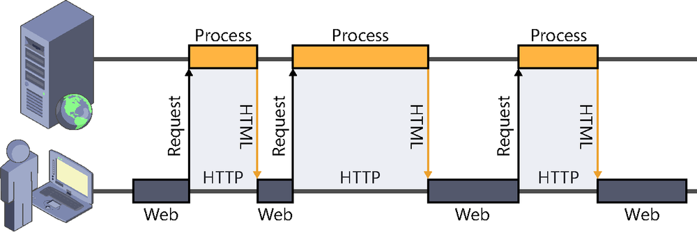 A diagram illustrating how a classic web system works. The client sends an HTTP request for a page, the request is processed by the server, and then the HTML content is sent back to the client. During processing and until the response is returned, the client remains inactive.