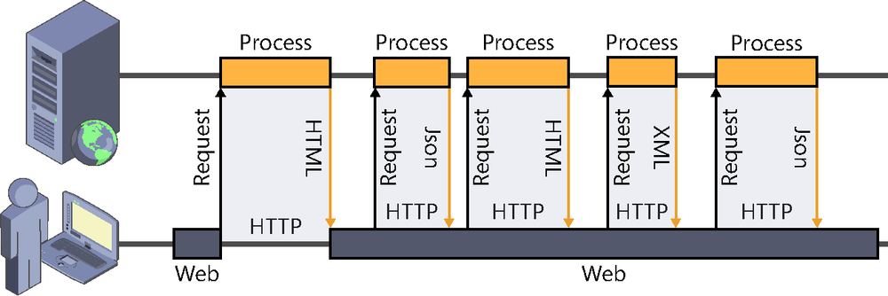 A diagram illustrating how an application that uses AJAX works. A client sends HTTP requests asking for portions of HTML, JSON, and XML data, and the server returns the contents requested. The requests are made in the background, and the client is never locked.