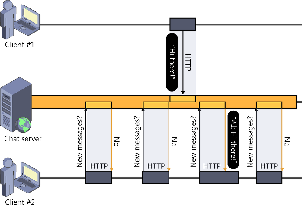 A diagram illustrating how polling works. Client #2 uses an HTTP request to periodically ask a server whether there are any new messages in a chat service. The server gives a negative answer multiple times until another client #1 enters a message into the system, at which time the server returns an affirmative answer and includes the new message. The server always closes the connection immediately after answering.