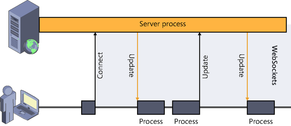 A diagram showing how WebSockets work. A client initiates a WebSocket connection to a server and, when it is established, a two-way channel is created through which both parties randomly send information to each other.