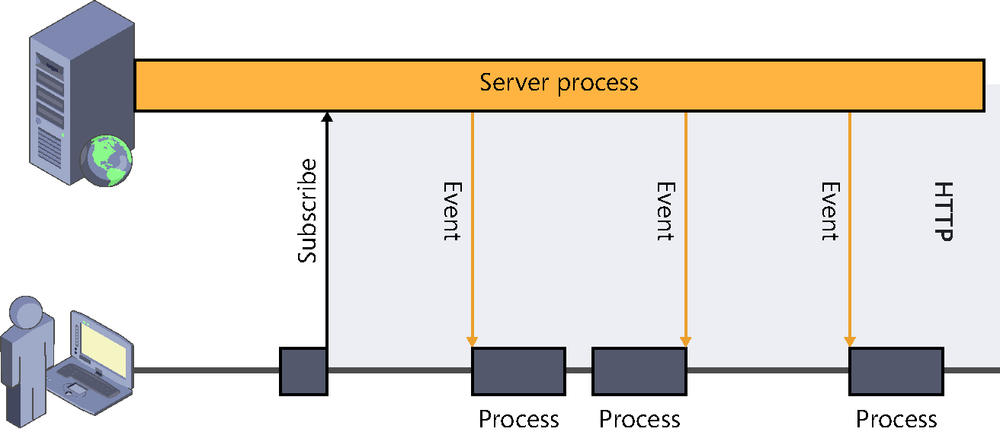 A diagram illustrating how Server-Sent Events works. A client subscribes to a server that acts as an event source. After the channel is opened, the server uses it to send some events that are received and processed by the client.