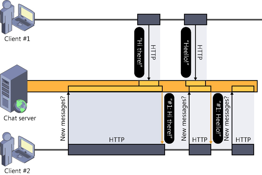 A diagram illustrating how long polling works. Client #2 asks the chat server whether there are new messages via an HTTP request, which is kept open until client #1 enters a new message in the system. At this point, the server sends the new message to client #2 and closes the connection.