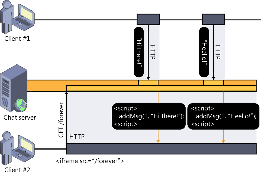 A diagram illustrating how forever frame works. At client #2, there is an <iframe> that initiates an HTTP connection to the chat server, which the server keeps permanently open. When client #1 enters a message in the system, the server uses the established connection to send a small script that updates the state of client #2.