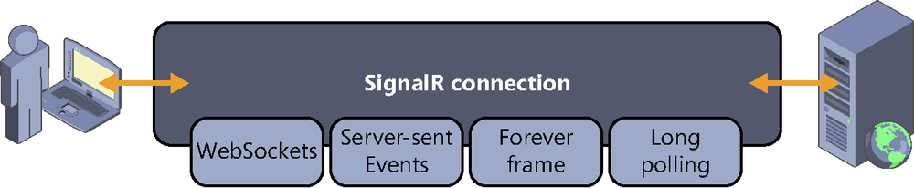 A diagram illustrating the virtual connection established by SignalR between a client and a server. Both ends are permanently connected through a channel that uses techniques in the backstage such as WebSockets, Server-Sent Events, forever frame, and long polling to maintain a physical connection always open between the client and the server.