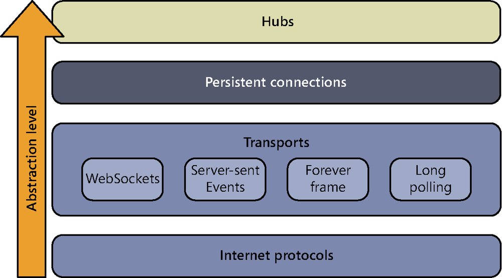 A diagram showing the abstraction levels used by SignalR to communicate between the client and the server. Starting at the bottom (at the lowest level of abstraction) are the Internet protocols. These support the transports used to maintain the virtual connection (WebSockets, Server-Sent Events, forever frame, and long polling). Above them are persistent connections and, finally, at the highest level of abstraction, hubs.