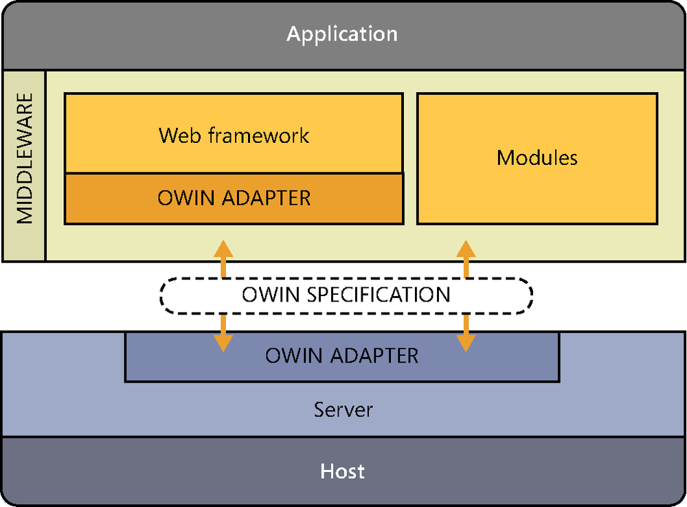 A diagram illustrating the architecture of an OWIN-based solution. At the bottom is the host; a server is executed on it, which, using the appropriate adapters, communicates with frameworks or middleware modules, using the OWIN specification. Above the frameworks and middleware modules are the applications.