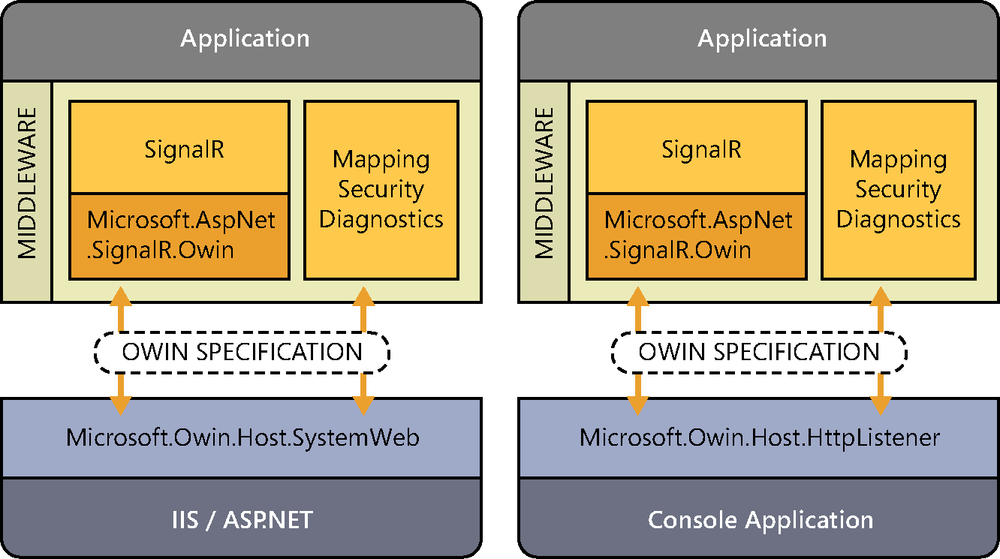 A diagram illustrating two possible deployment scenarios of the same application with OWIN architecture. On the left side, there is a host and an IIS/ASP.NET server, which, using the OWIN specification, communicates with some middleware modules and the SignalR framework on which the application is built. On the right side are the same application and middleware in a self-host scenario, where a console application is the one acting as a host.