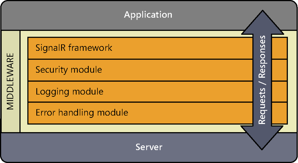 A diagram illustrating how requests travel from the server to the application passing through the error handling, logging, and security middleware modules and the SignalR framework. The responses travel from the application to the server passing through the same middleware modules in reverse order.