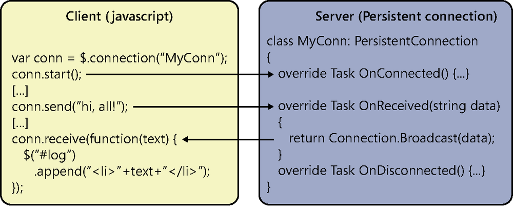 A diagram showing, on the left side, client code written in JavaScript, and on the right side, server code of a persistent connection. On the client side, a connection is created and initiated using the start() method, and the server receives the notification in the OnConnected() method. Later on, a text is sent from the client using send() and the server side receives said text in the OnReceived() method, from where it is forwarded to all connected clients using the Connection.Broadcast() method. The clients receive the message sent from the server in a callback function that they have previously set using the receive() method.