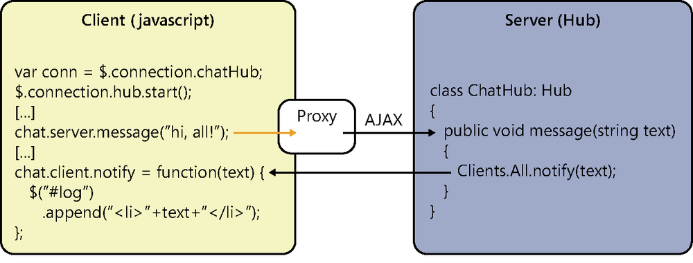 A diagram showing, on the left side, client code written in JavaScript, and on the right side, server code of a hub. On the client side, a connection is created and initiated using the start() method. Later on, the client invokes the message() method with a text message, and a proxy takes it to the message() method available in the hub on the server side. In its implementation, the server makes a call to the Clients.All.notify() method, and this causes the notify() function of all the connected clients to be executed.