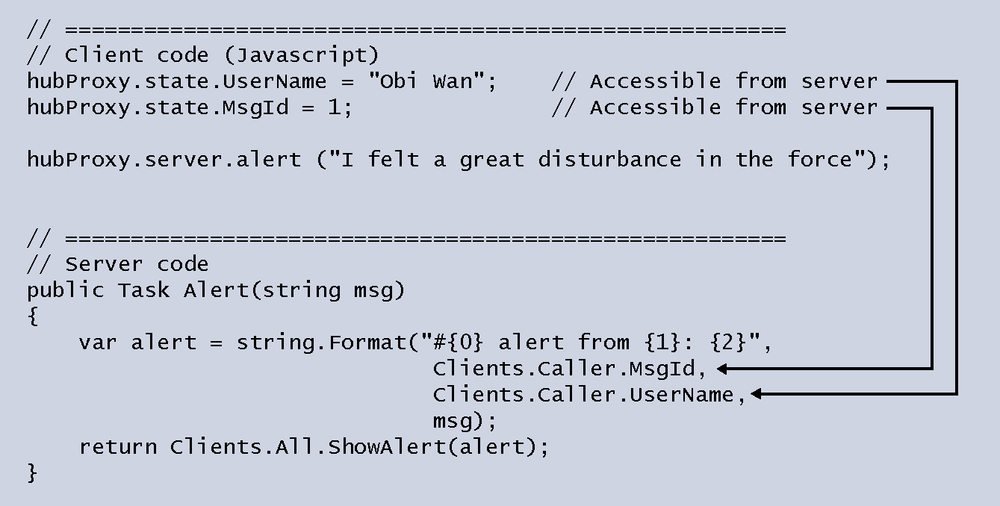 A diagram showing, first, a piece of JavaScript code in which values are set in the state variables UserName and MsgId. Then, the alert() method of the hub is invoked. Next is the code of the hub, where we see that the values of the state variables are retrieved on the server side using the expressions Client.Caller.UserName and Client.Caller.MsgId.