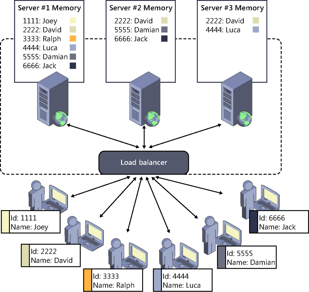 A diagram representing a farm with three SignalR servers located behind a load balancer, and the memory content of each one after a certain period of execution. Server #1 has six users and their respective favorite colors in memory. Server #2 stores only three of those users, and the colors associated to each of them do not match those in Server #1. Server #3 stores data of only two users and associates colors to them that do not match those in either one of the other servers in the farm.