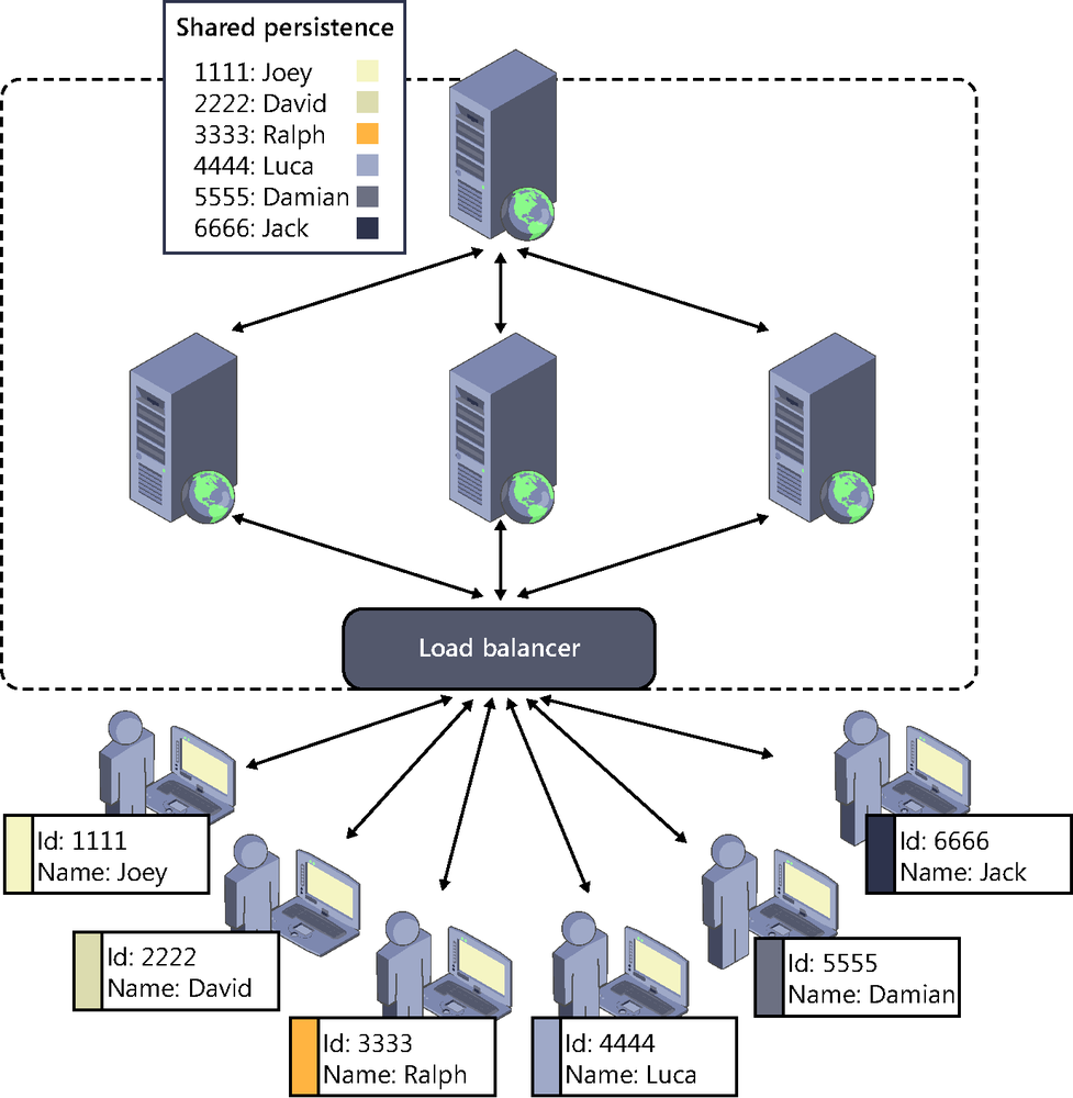 A diagram showing a SignalR server farm located behind a balancer, which uses an external shared system to store the state of the application.