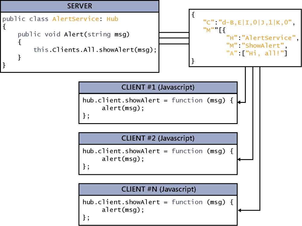 A diagram showing how a call made from the server by using the Clients.All.showAlert() command is transformed into a data packet that contains its specification. This packet is sent to the receiving clients, where there is a function called showAlert() that will be executed when the submission from the server is received.