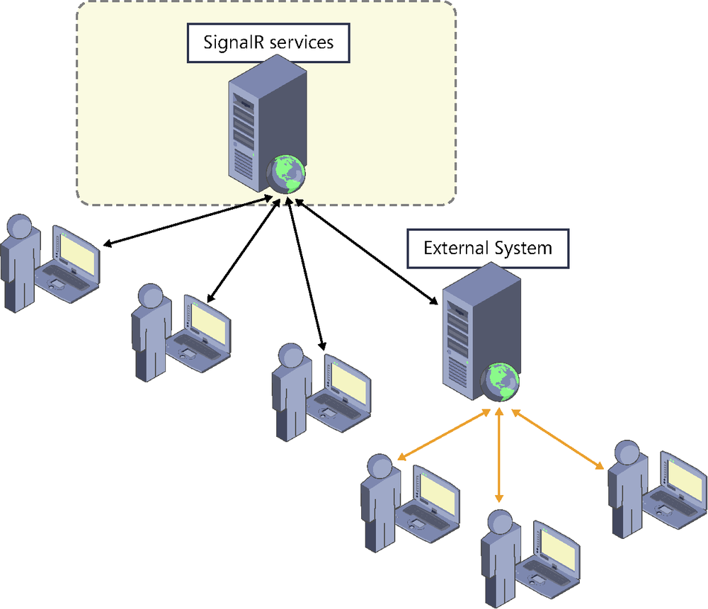 A diagram showing a SignalR server to which several clients are connected. There is also an external system that connects to the SignalR server just like another client.