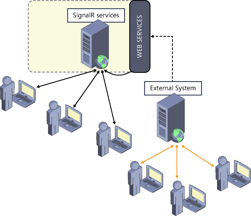 A diagram showing a SignalR server to which several clients are connected. This server has a fa?e based on web services, connected to the real-time SignalR services just like another client. There is also an external system that sends information to the server through said fa?e.