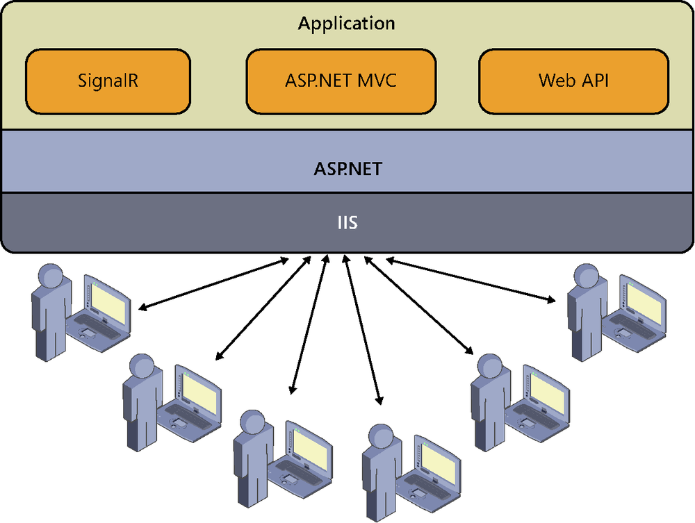 A diagram schematically showing the structure of a typical deployment in ASP.NET applications. The component that is closest to the user is IIS; ASP.NET is running on it, and the applications that use frameworks such as SignalR, MVC, or Web API are running on ASP.NET.