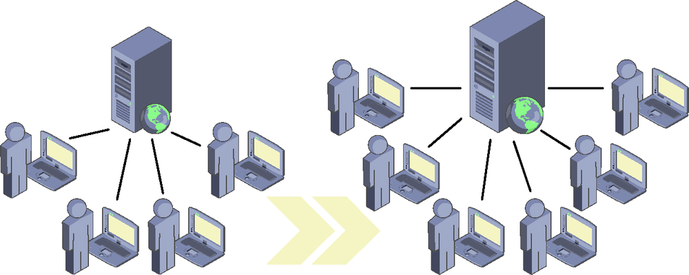 A diagram showing a small server on which a few users are working. After scale-up, there is a much larger server on which more users can work simultaneously.