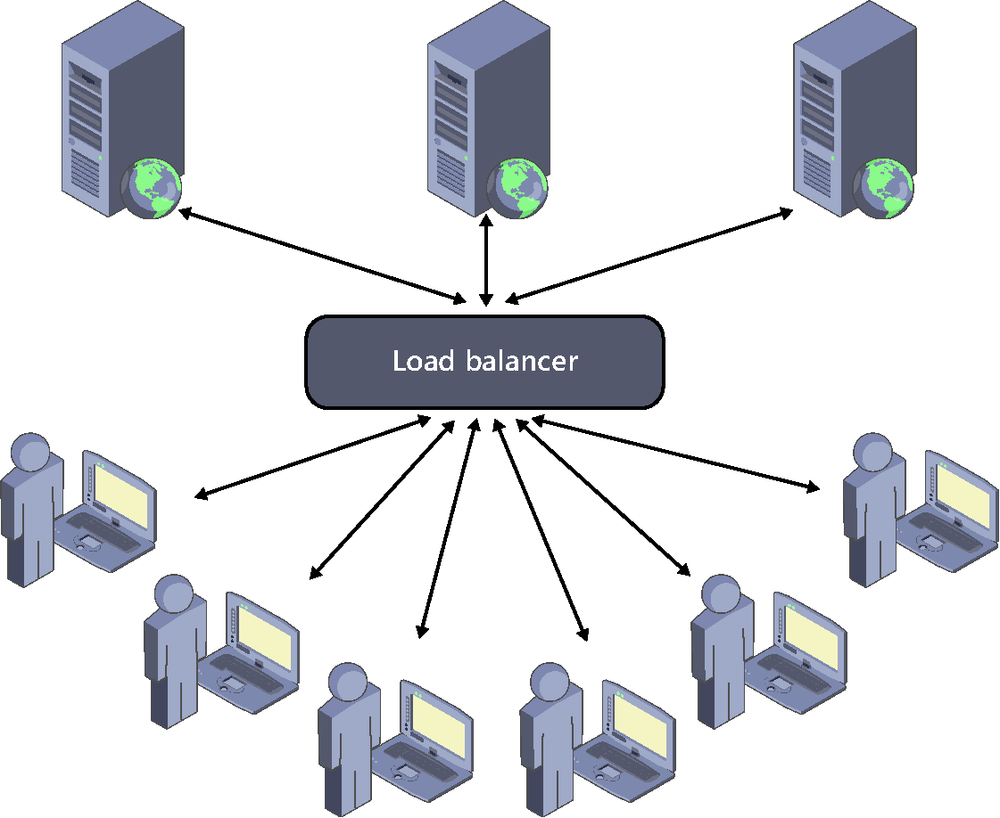 A diagram showing a system deployed with horizontal scalability. There is a three-server farm at whose front there is a load balancer. Users connect to the load balancer, and the latter assigns the server that will provide them the service requested.)