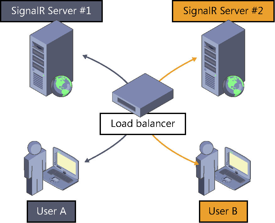 A diagram showing a SignalR-based system with a two-server farm and a frontal load balancer. The balancer has assigned Server #1 to User A and Server #2 to User B. Both are invisible to each other.