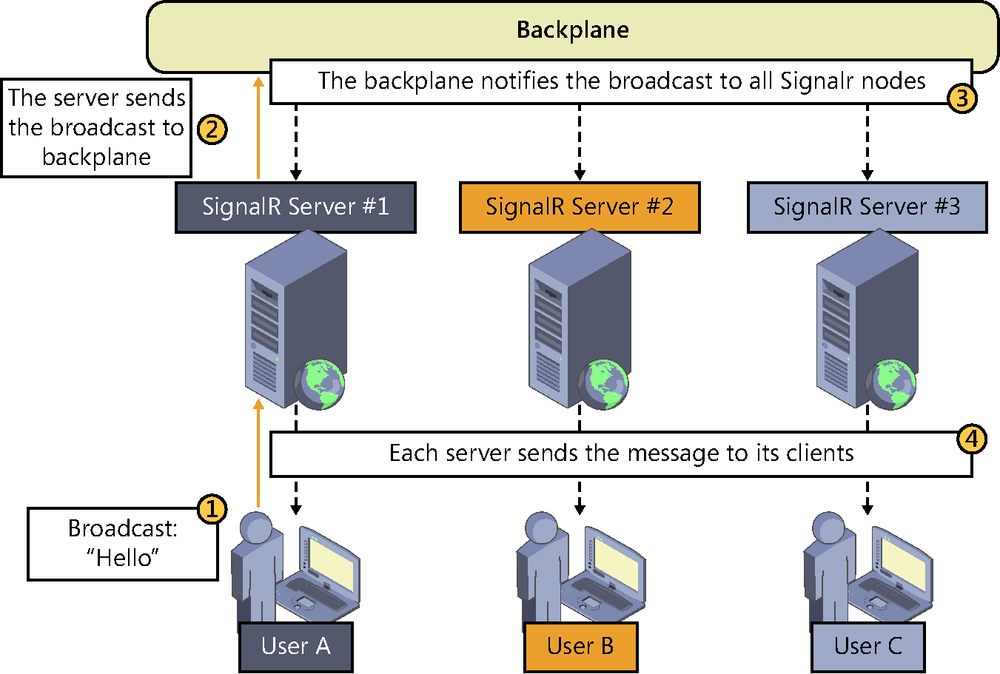 A diagram showing how a SignalR application with a backplane on a three-server infrastructure works. There are three users, A, B, and C, connected to Servers #1, #2, and #3, respectively. User A sends a broadcast message that is received by Server #1. Server #1 takes the message to the backplane, which notifies the new message to Servers #1, #2, and #3. Finally, each server sends the message to its respective user.