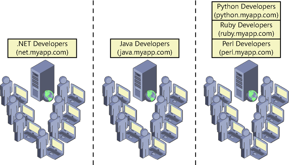 A diagram showing a possible partitioning of a social network for developers, based on the load expected. There is a server that is exclusive for .NET developers, accessible at net.myapp.com; another one for Java developers at java.myapp.com; and another one that groups Python (python.myapp.net), Ruby (ruby.myapp.net), and Perl (perl.myapp.net) developers.