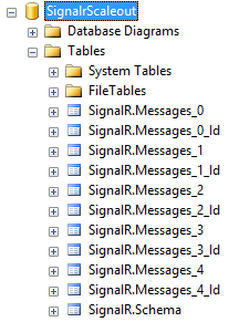 A screen shot of SQL Management Studio that shows the database schema created by the backplane for SQL Server for a TableCount = 5 configuration. There is a database called SignalrScaleout that contains the tables SignalR.Schema, SignalR.Messages_0, SignalR.Messages_0_Id, SignalR.Messages_1, SignalR.Messages_1_Id, and so on up to SignalR.Messages_4, SignalR.Messages_4_Id.