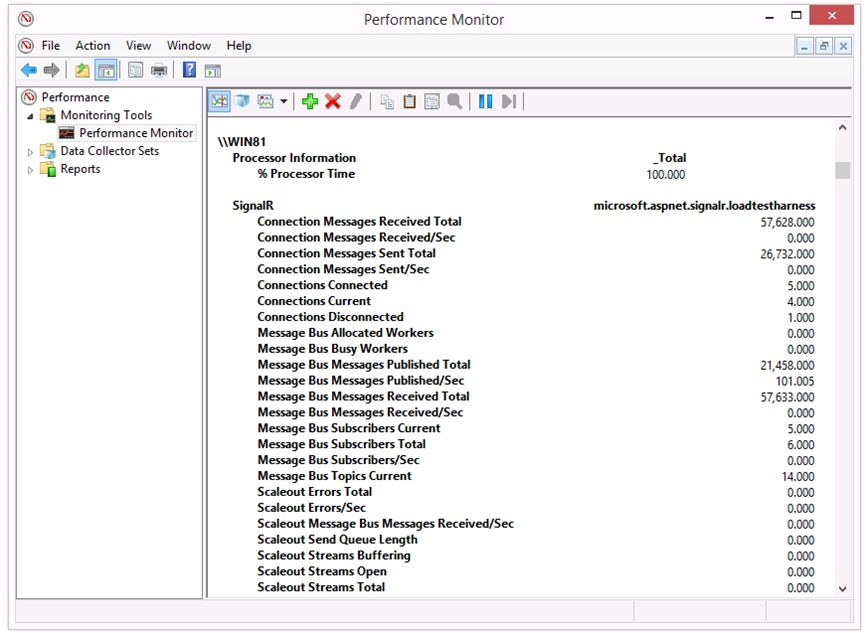 A screen shot showing the Performance Monitor logging data about traffic and activity in a SignalR application.