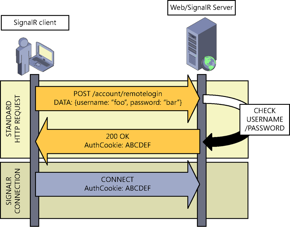 A sequence diagram showing how a client can be authenticated on a Web/SignalR server. First, the client sends an HTTP request to the /account/remotelogin path of the server, supplying its user name and password. The server verifies that these credentials are correct and returns a response to the client with status code 200 and an authentication cookie. The client then uses this cookie in the SignalR connection to prove its authorization.