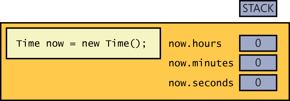 A diagram showing how the fields in the Time structure are initialized by using a constructor.