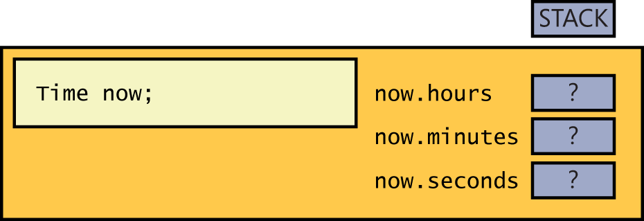 A diagram showing how the fields in the Time structure are left uninitialized if the constructor is not used.