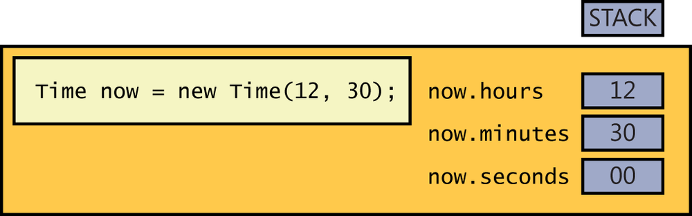 A diagram showing how the fields of the Time structure are initialized after calling a user-defined constructor.