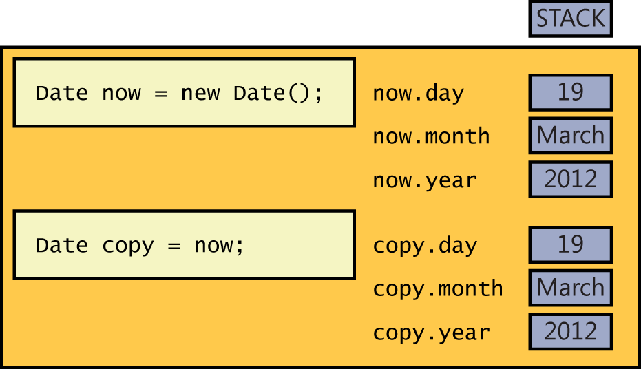 A diagram showing how the fields of a structure are copied when one structure variable is assigned to another.