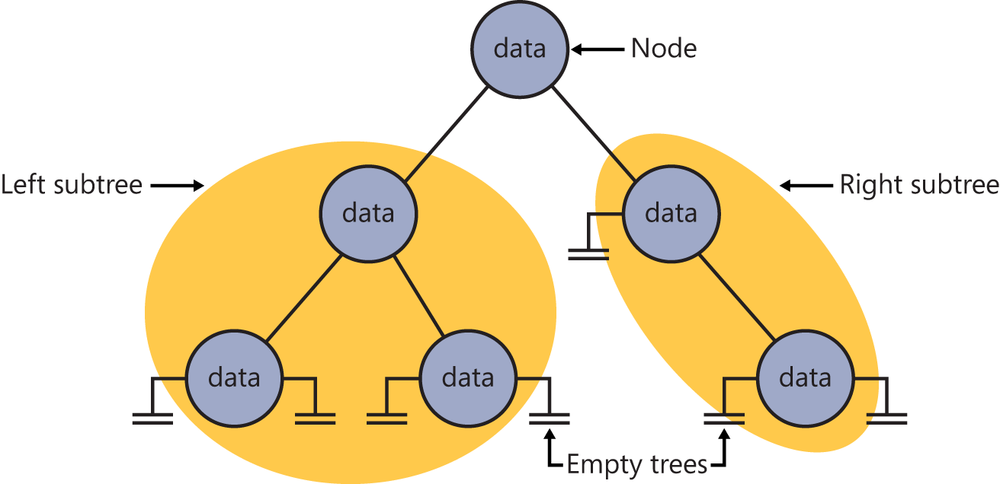 A diagram showing the structure of a binary tree.