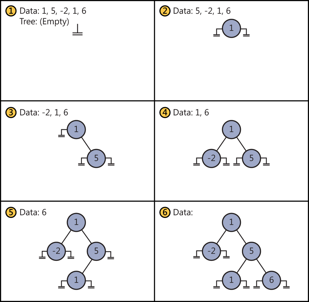 A diagram showing hoaw to insert data into a binary tree to create a structure of ordered elements.